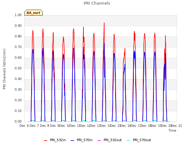 plot of PRI Channels