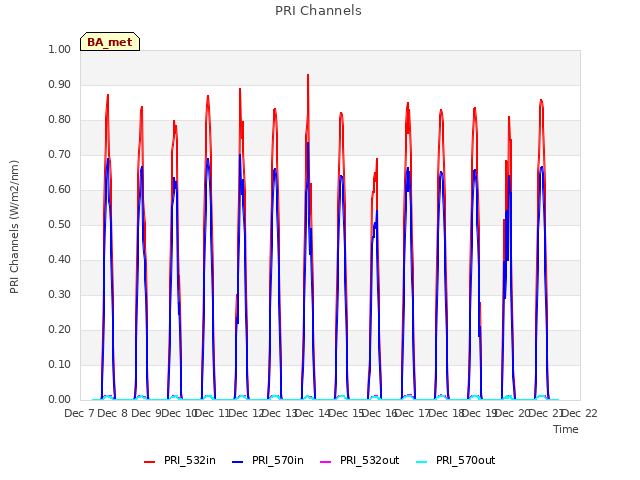 plot of PRI Channels