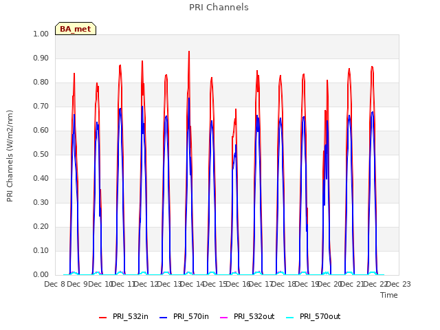 plot of PRI Channels