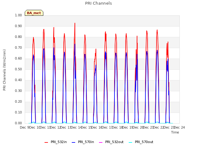 plot of PRI Channels