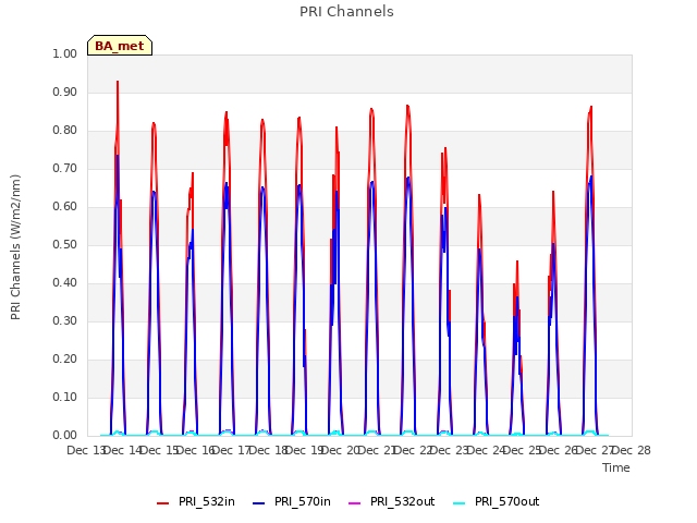 plot of PRI Channels