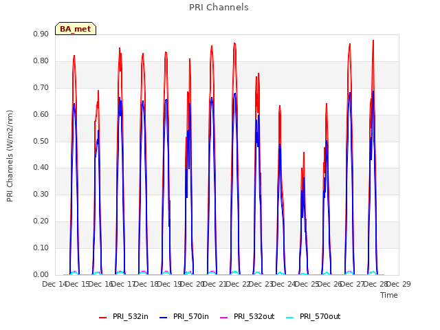 plot of PRI Channels