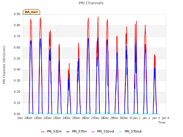 plot of PRI Channels