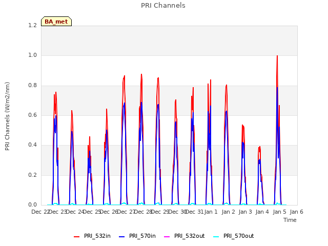 plot of PRI Channels