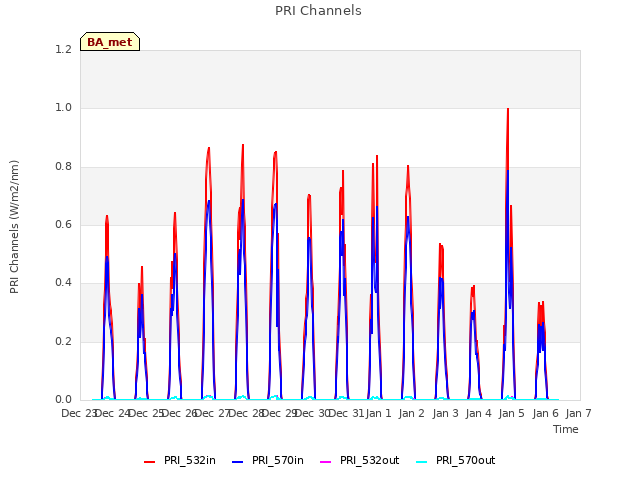 plot of PRI Channels