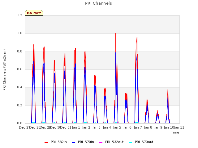 plot of PRI Channels