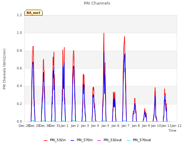 plot of PRI Channels