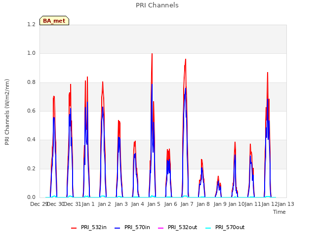 plot of PRI Channels