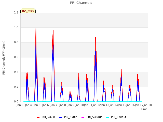 plot of PRI Channels