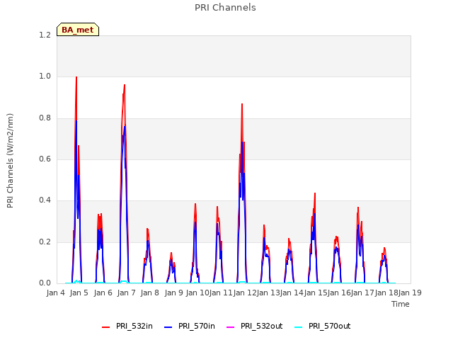 plot of PRI Channels