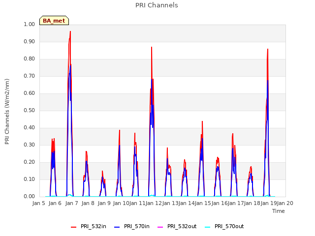 plot of PRI Channels