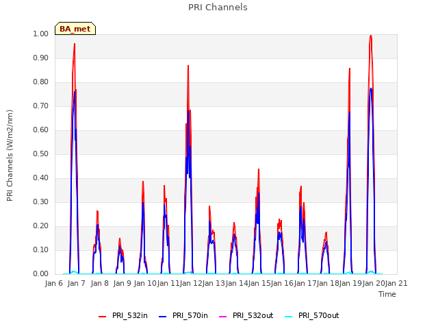 plot of PRI Channels