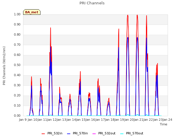 plot of PRI Channels
