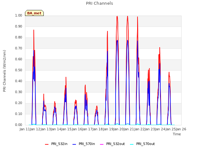 plot of PRI Channels