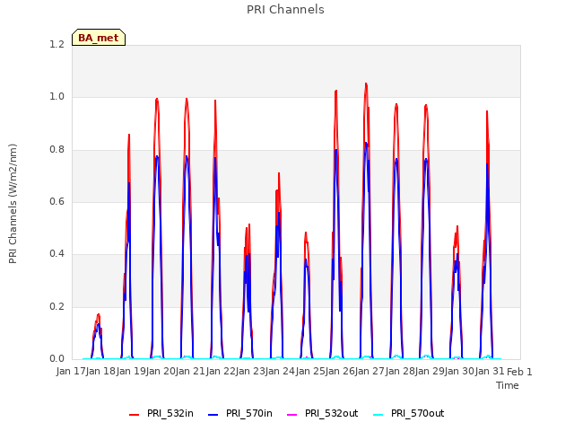 plot of PRI Channels