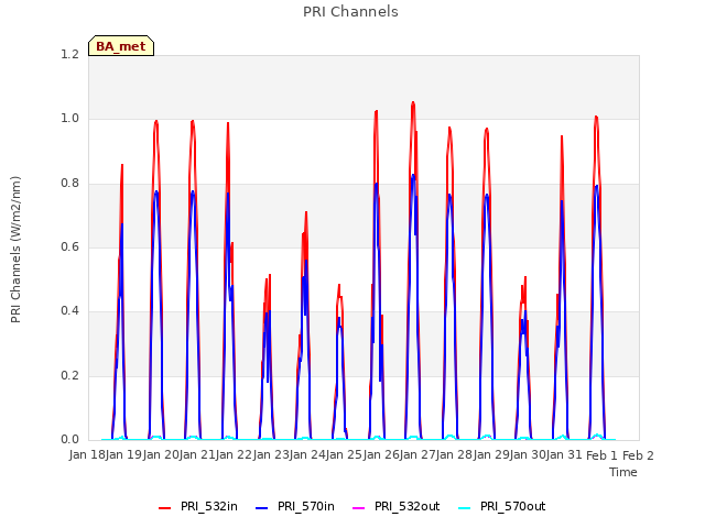 plot of PRI Channels