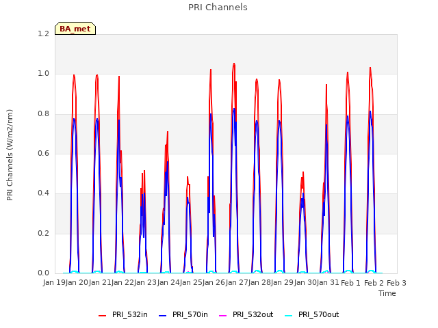 plot of PRI Channels