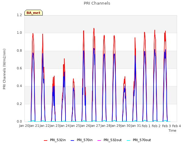 plot of PRI Channels