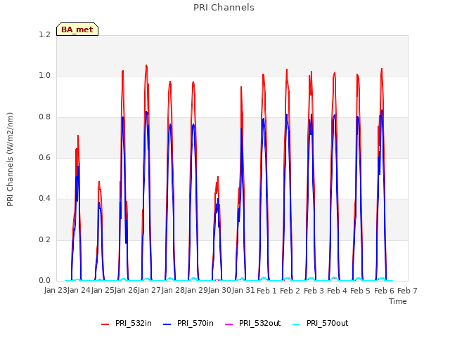 plot of PRI Channels