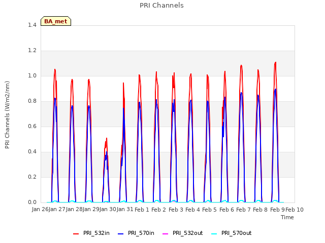 plot of PRI Channels