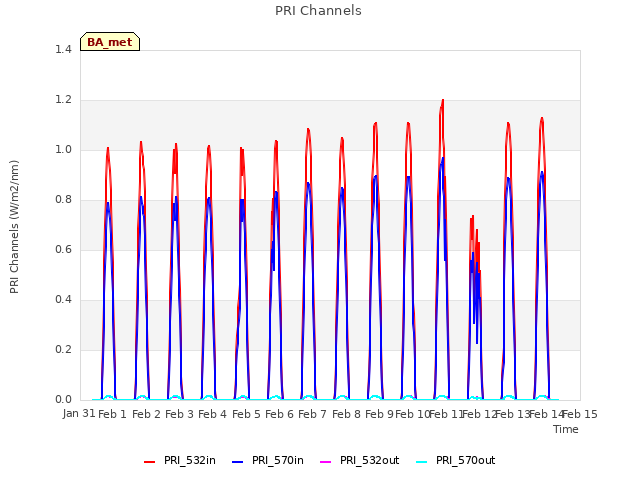 plot of PRI Channels