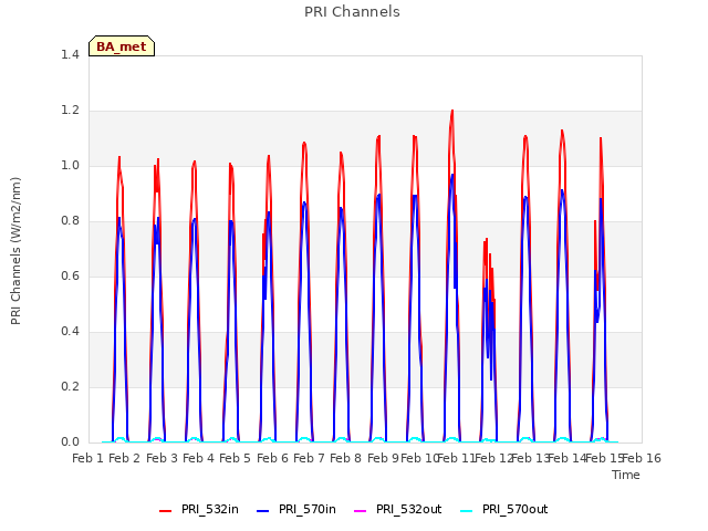 plot of PRI Channels