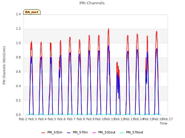 plot of PRI Channels