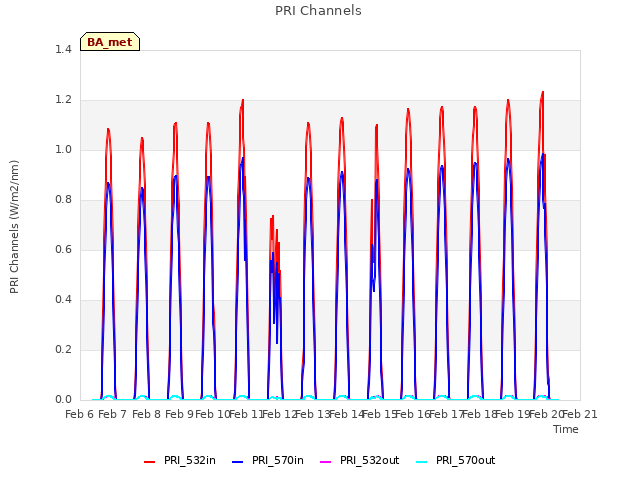 plot of PRI Channels