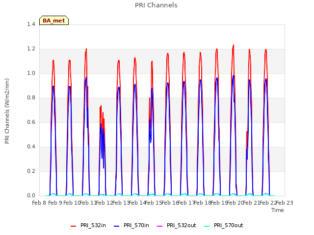 plot of PRI Channels