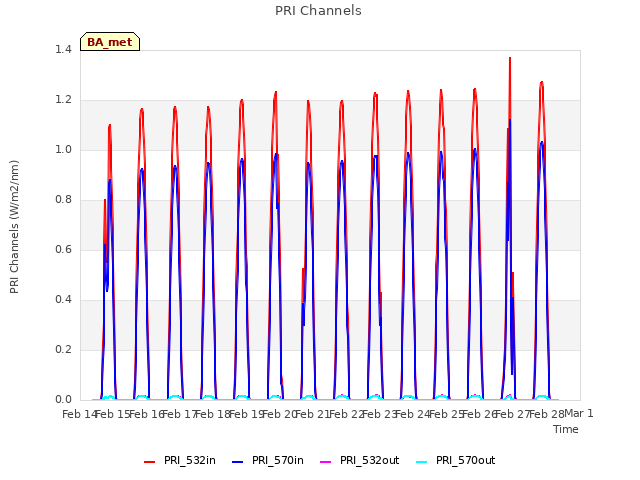 plot of PRI Channels