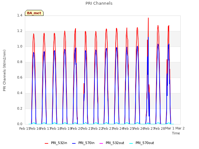 plot of PRI Channels