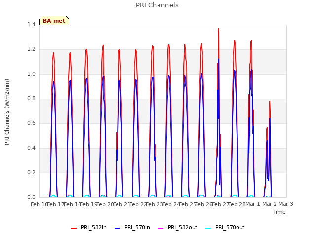 plot of PRI Channels