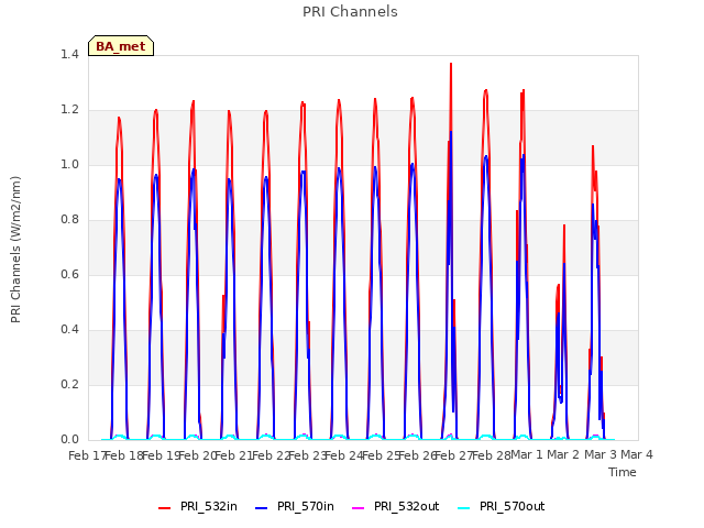 plot of PRI Channels