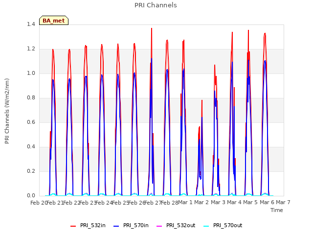 plot of PRI Channels