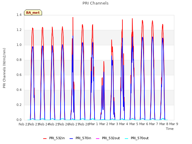 plot of PRI Channels