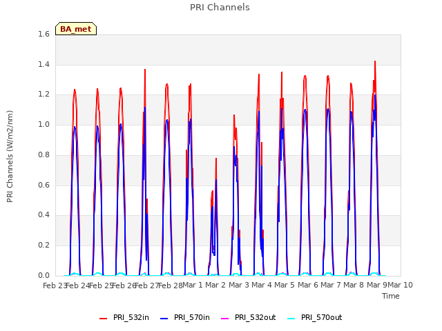 plot of PRI Channels