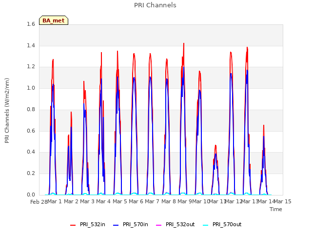 plot of PRI Channels