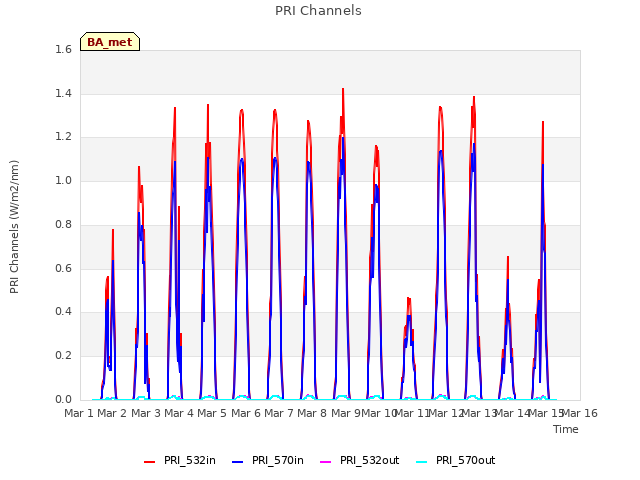 plot of PRI Channels