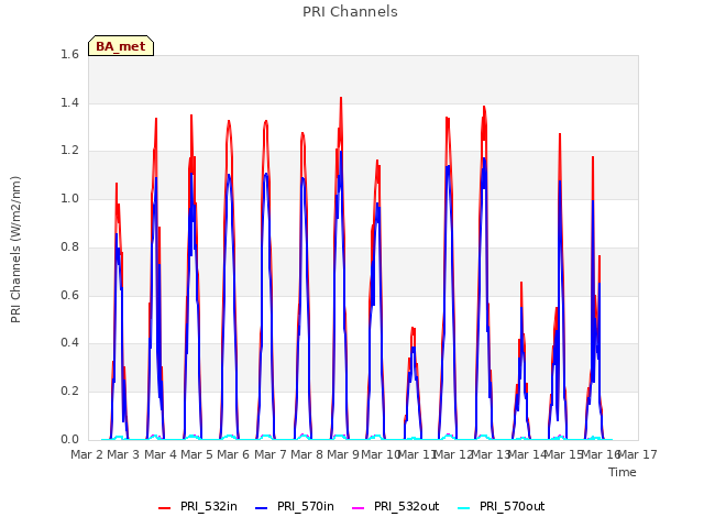 plot of PRI Channels