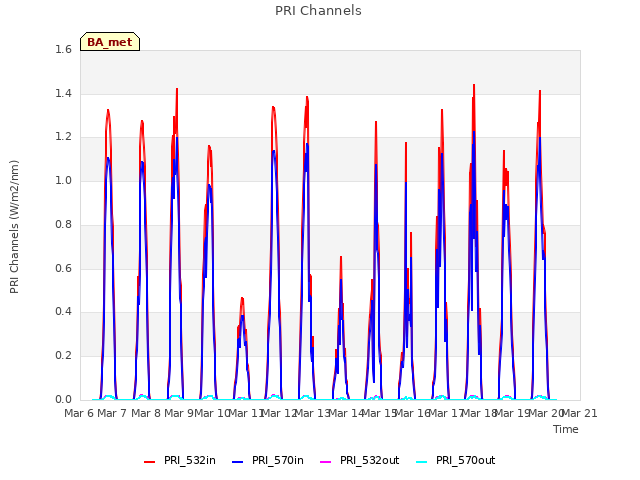 plot of PRI Channels