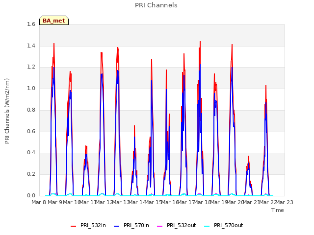 plot of PRI Channels