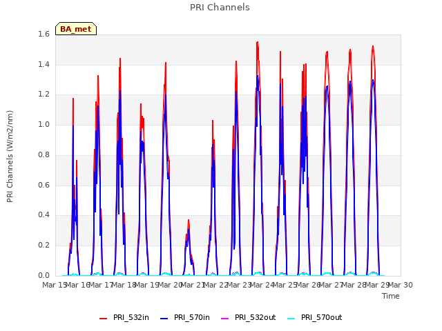 plot of PRI Channels