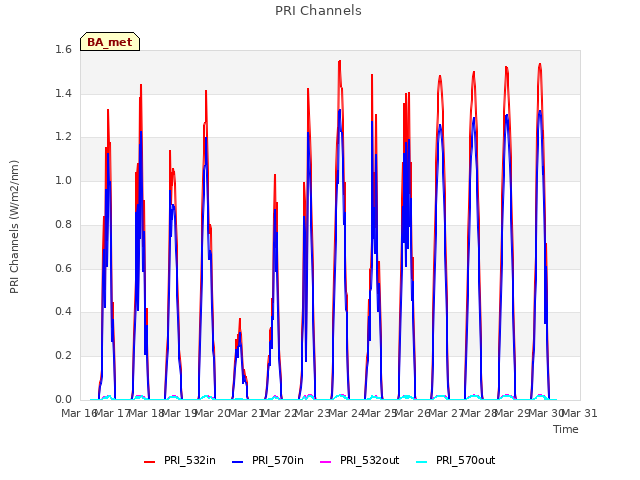 plot of PRI Channels