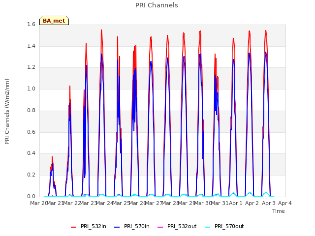 plot of PRI Channels