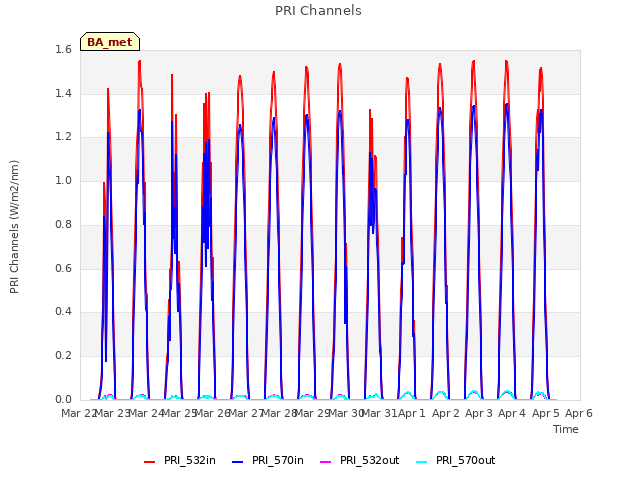 plot of PRI Channels