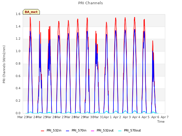 plot of PRI Channels