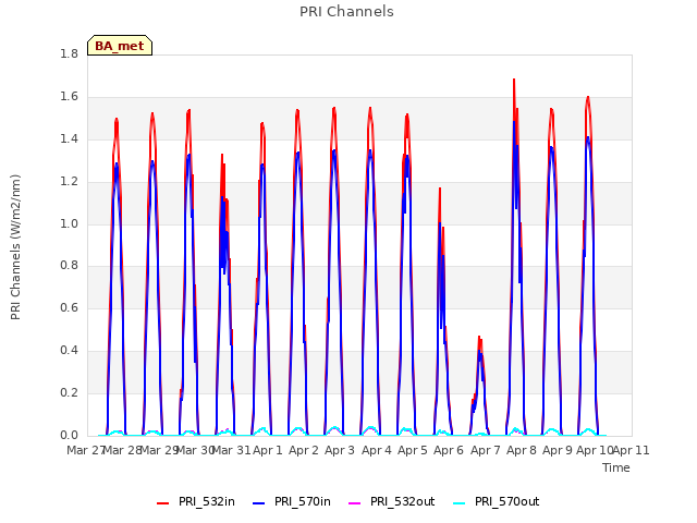 plot of PRI Channels