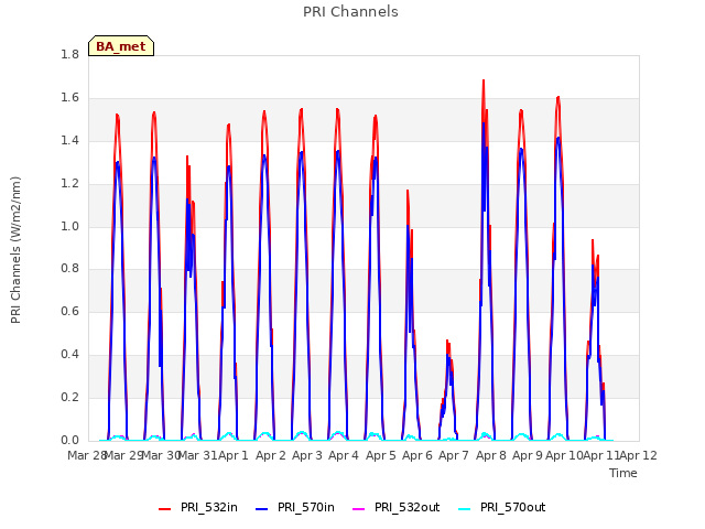 plot of PRI Channels