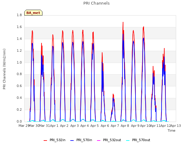 plot of PRI Channels