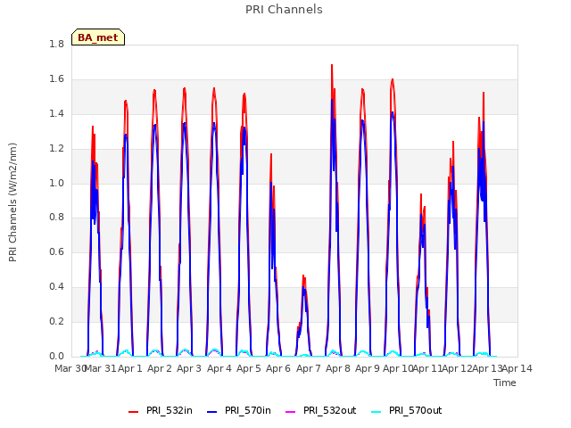 plot of PRI Channels